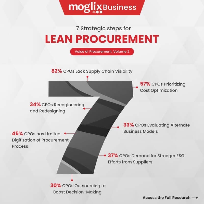 Voice of Procurement: Insights and Analysis on Supply Chain Strategies
